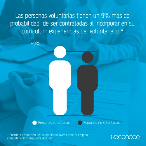 Las personas voluntarias tienen un 9% más de probabilidad de ser contratadas al incorporar en su currículum experiencias de voluntariado.